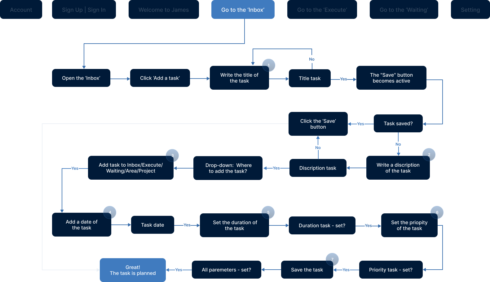 Mindmap der James-App-Architektur mit Ablaufdiagramm