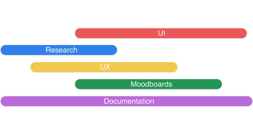 Zeitleiste der Arbeitsphasen: Research, UX, Moodboards, Dokumentation